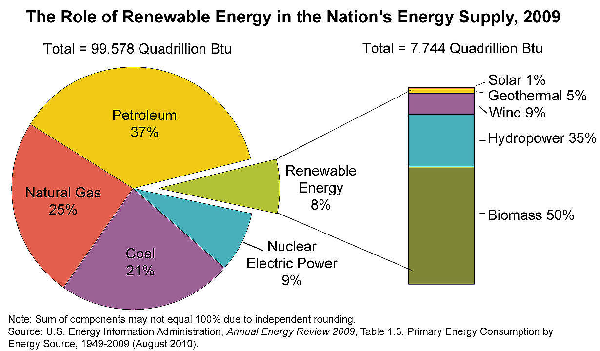 Chart: Where Renewable Energy Is Growing (And Where It Is Stalling)