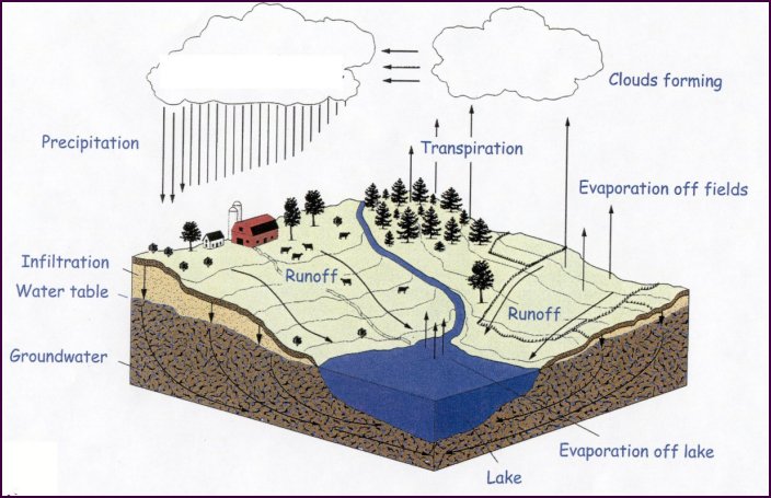 Annual watercycle
