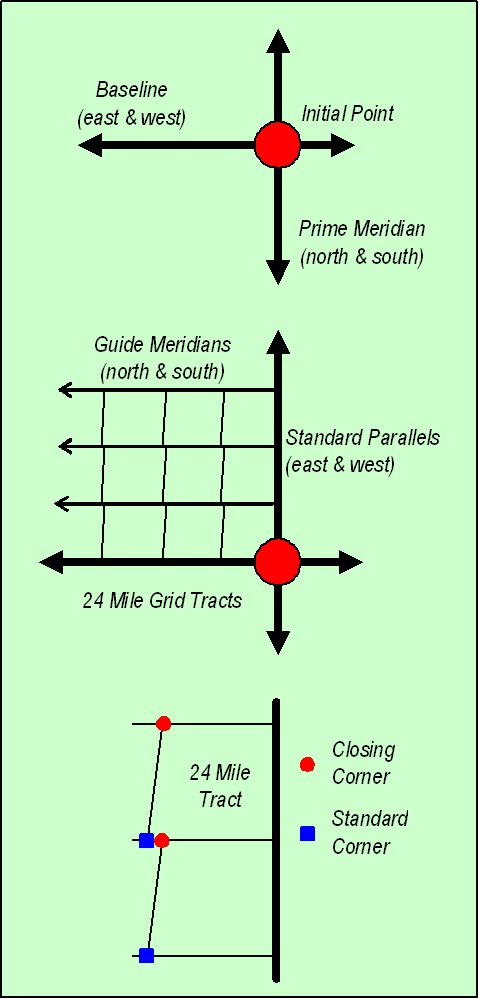 Land, Finding Property Lines and Corners